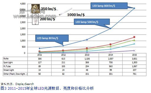 2011～2015年全球LED燈源數(shù)目、亮度和價(jià)格比分析