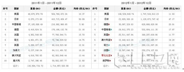 2012年、2011年出口國家排名
