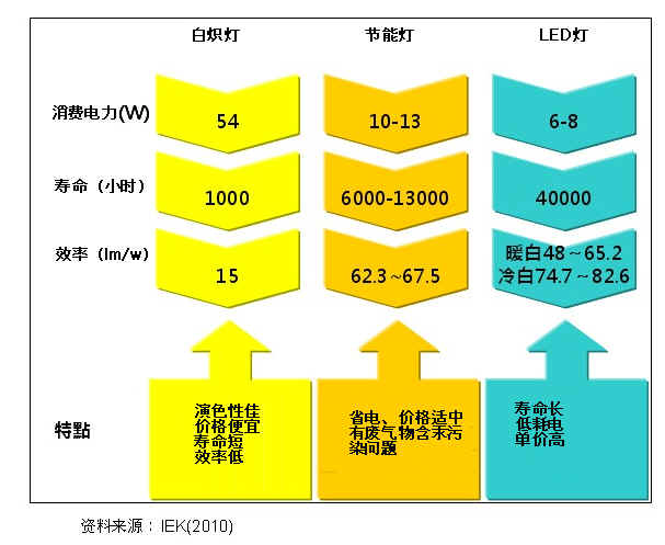 圖二 白熾燈、節(jié)能燈與LED燈泡比較