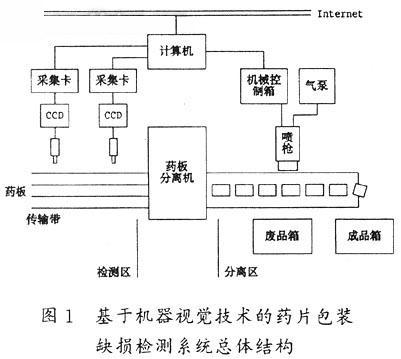 藥片包裝缺損檢測系統(tǒng)構(gòu)架