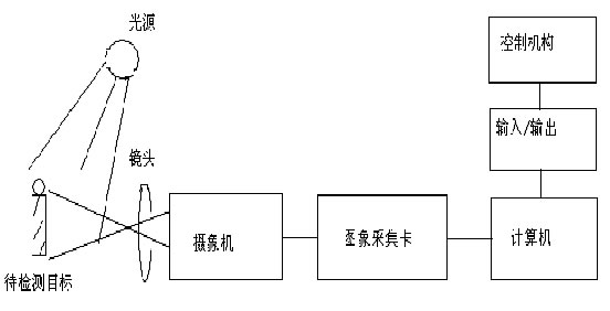 機器視覺系統(tǒng)工作原理圖