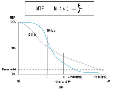 奧林巴斯顯微鏡 解析度與MTF的關(guān)系