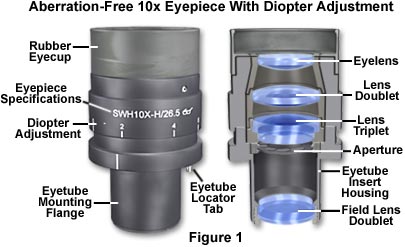 奧林巴斯顯微鏡 eyepieces figure1