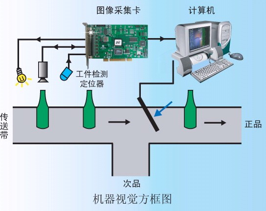 食品行業(yè)機(jī)器視覺系統(tǒng)